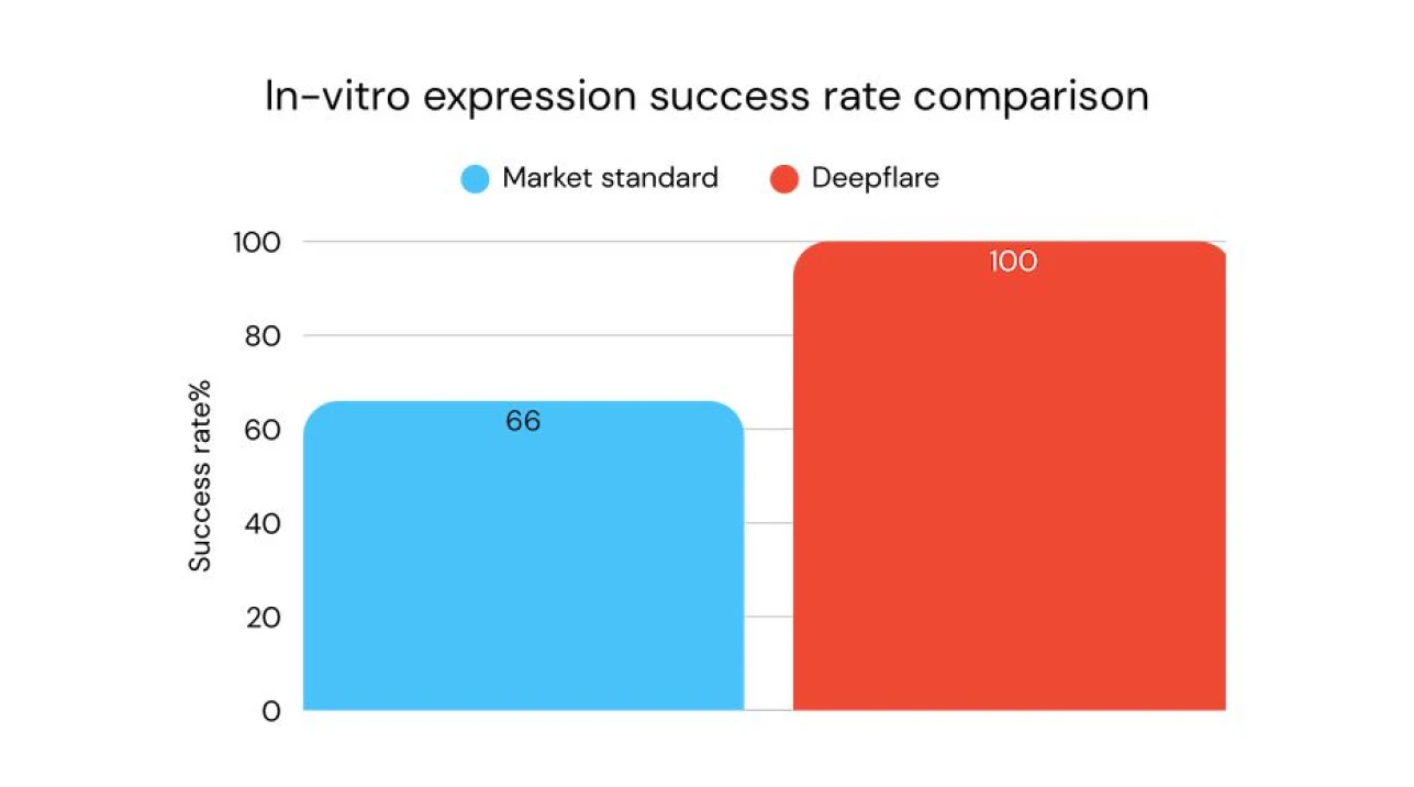 In-vitro expression success rate comparison