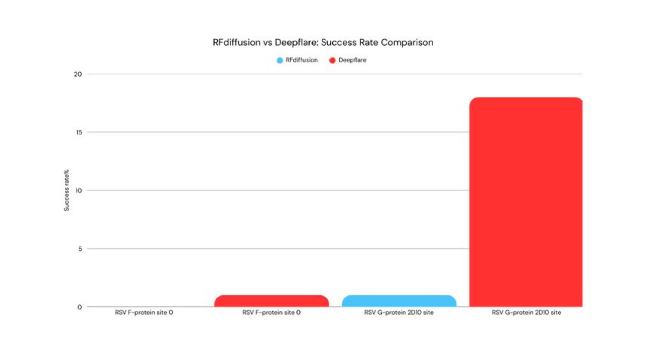 RFdiffusion vs Deepflare: Success Rate Comparison