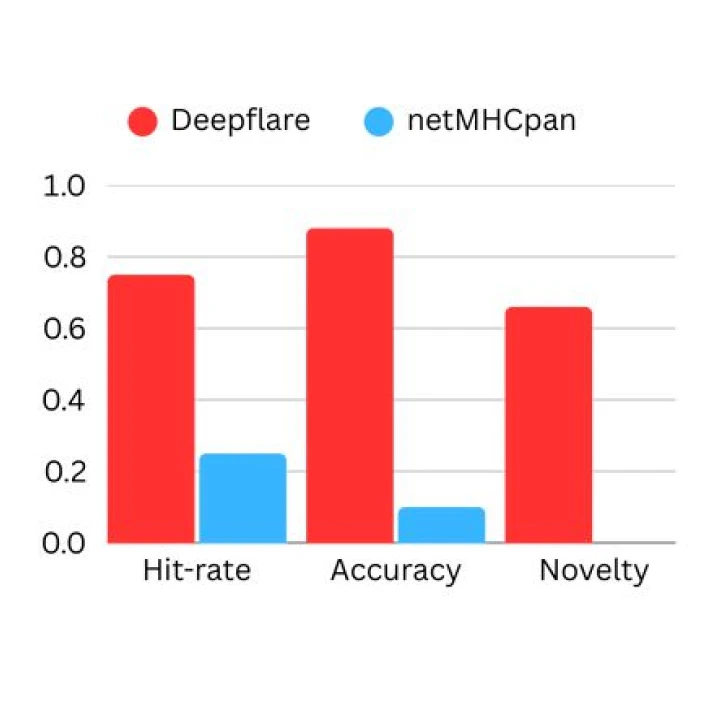 Hit-rate, Accuracy, and Novelty comparison