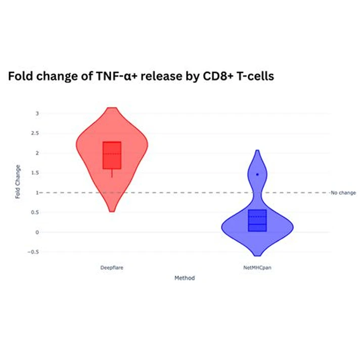 Deepflare achieves 3x higher hit-rate than netMHCPan in Progeneer's in vivo study of cancer vaccine
